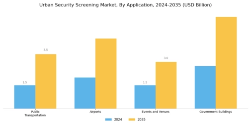 Urban Security Screening Market Segment Image 1