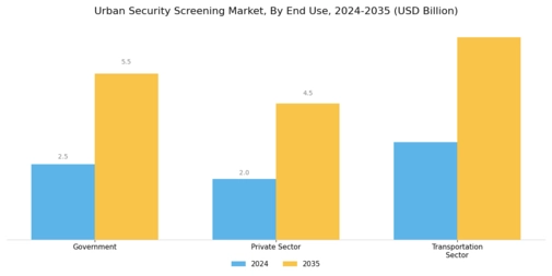 Urban Security Screening Market Segment Image 2