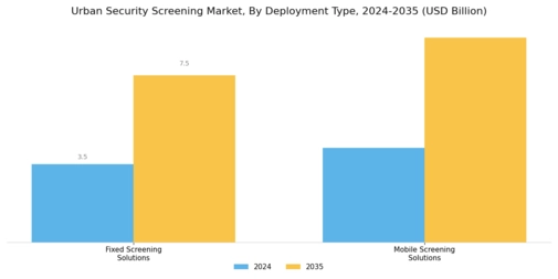 Urban Security Screening Market Segment Image 3
