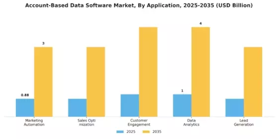 Account Based Data Software Market Segment Image 0