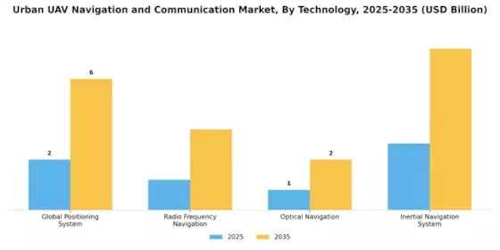 Urban UAV Navigation Communication Market Segment Image 0