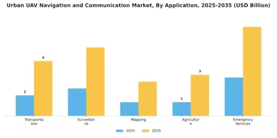 Urban UAV Navigation Communication Market Segment Image 1