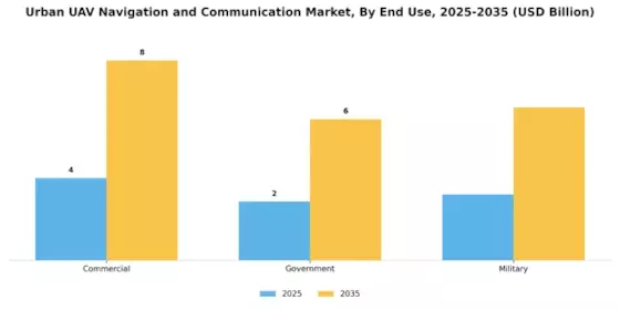 Urban UAV Navigation Communication Market Segment Image 2