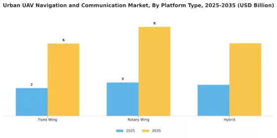 Urban UAV Navigation Communication Market Segment Image 3
