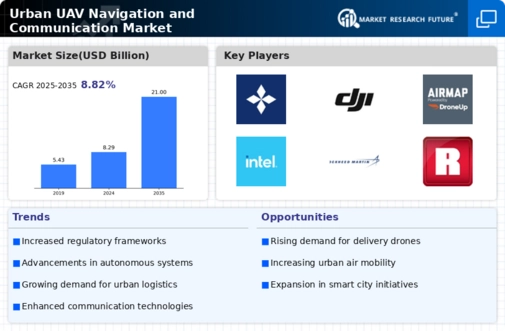 Urban UAV Navigation Communication Market Infographic