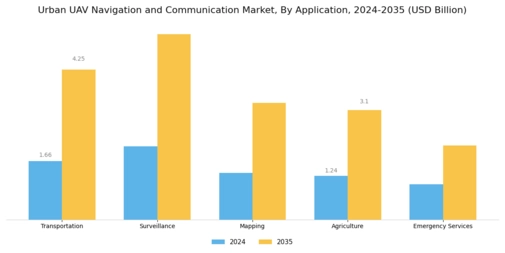 Urban UAV Navigation Communication Market Segment Image 1