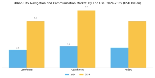 Urban UAV Navigation Communication Market Segment Image 2