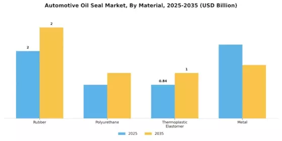 Automotive Oil Seal Market Segment Image 1