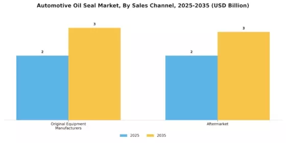 Automotive Oil Seal Market Segment Image 3