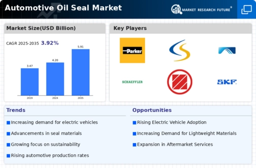 Automotive Oil Seal Market Infographic