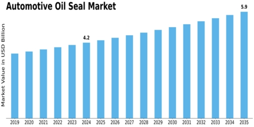 Automotive Oil Seal Market Size