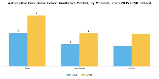 Automotive Park Brake Lever Handbrake Market Segment Image 3