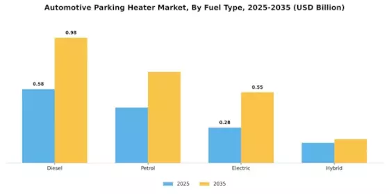 Automotive Parking Heater Market Segment Image 1