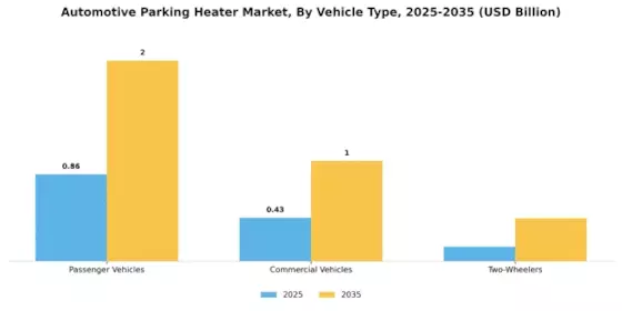 Automotive Parking Heater Market Segment Image 3
