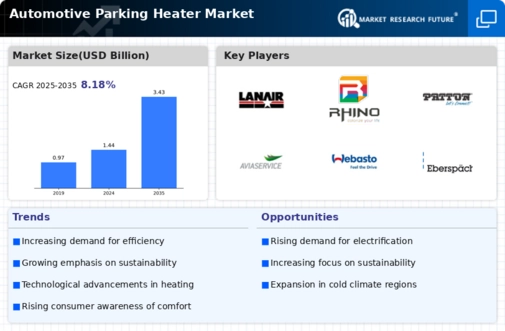 Automotive Parking Heater Market Infographic
