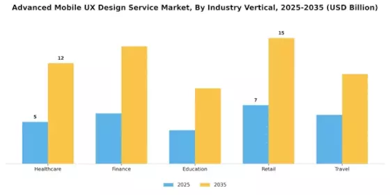Advanced Mobile UX Design Service Market Segment Image 1