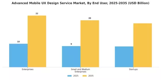 Advanced Mobile UX Design Service Market Segment Image 2