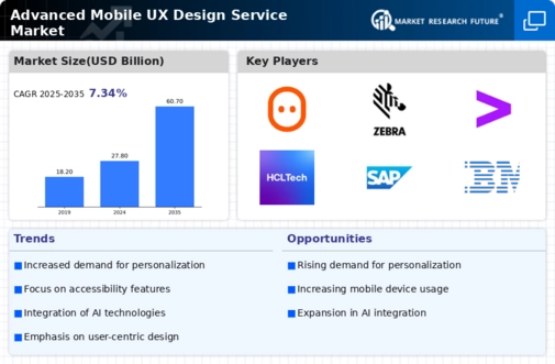Advanced Mobile UX Design Service Market Infographic