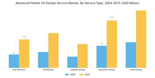 Advanced Mobile UX Design Service Market Segment Image 0