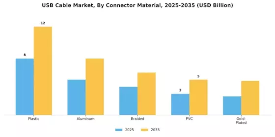 USB Cable Market Segment Image 3
