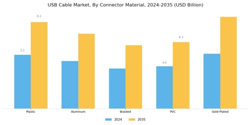 USB Cable Market Segment Image 3