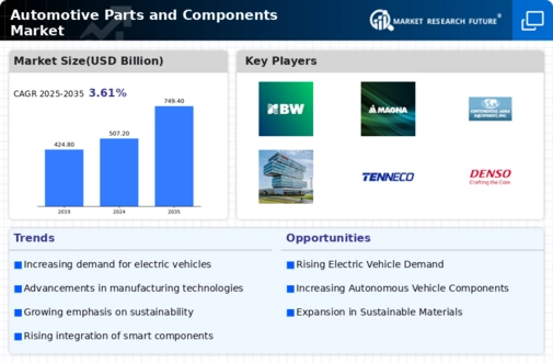 Automotive Parts Components Market Infographic