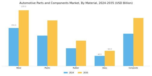 Automotive Parts Components Market Segment Image 2