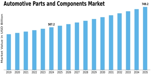 Automotive Parts Components Market Size