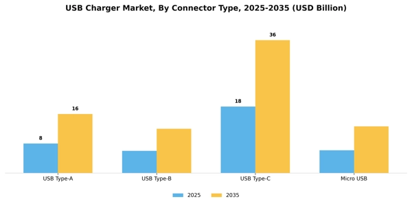 USB Charger Market Segment Image 0