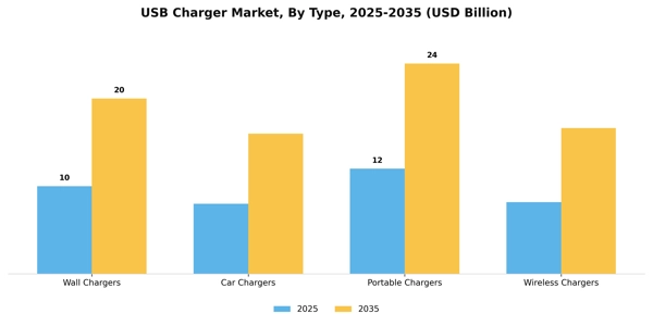 USB Charger Market Segment Image 3