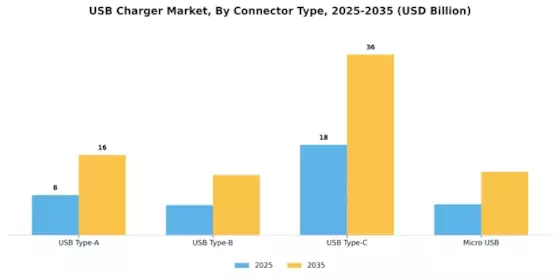 USB Charger Market Segment Image 1