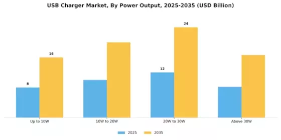USB Charger Market Segment Image 2