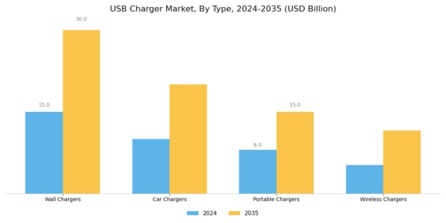 USB Charger Market Segment Image 0