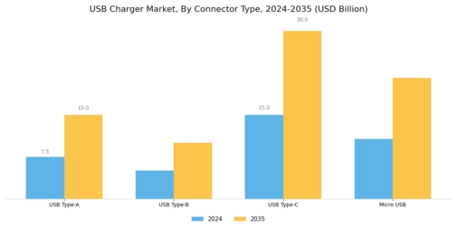 USB Charger Market Segment Image 1