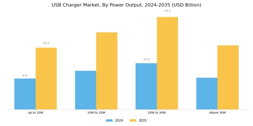 USB Charger Market Segment Image 2