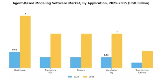 Agent Based Modeling Software Market Segment Image 0