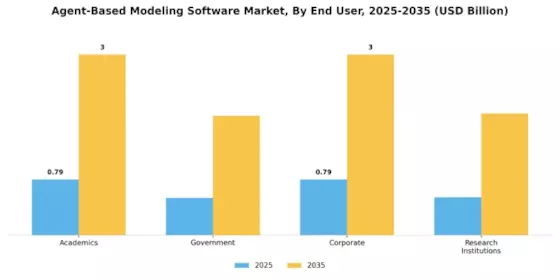 Agent Based Modeling Software Market Segment Image 2