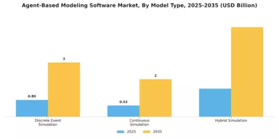 Agent Based Modeling Software Market Segment Image 3