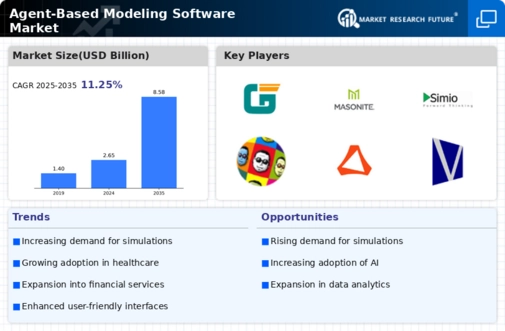Agent Based Modeling Software Market Infographic