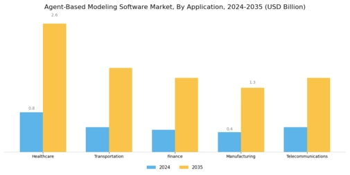 Agent Based Modeling Software Market Segment Image 0