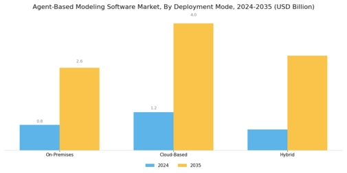 Agent Based Modeling Software Market Segment Image 1