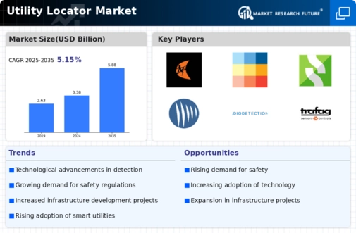 Utility Locator Market Infographic