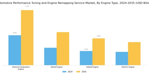 Automotive Performance Tuning Engine Remapping Service Market Segment Image 2