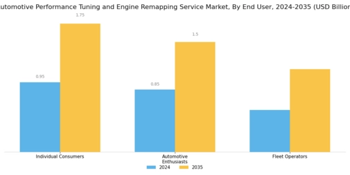 Automotive Performance Tuning Engine Remapping Service Market Segment Image 3