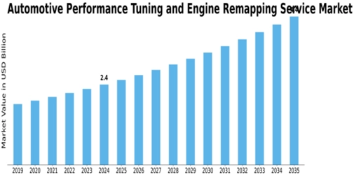 Automotive Performance Tuning Engine Remapping Service Market Size