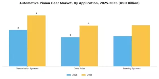 Automotive Pinion Gear Market Segment Image 2