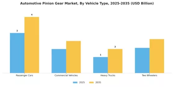 Automotive Pinion Gear Market Segment Image 3