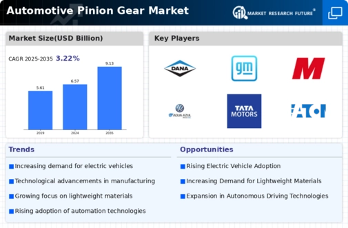 Automotive Pinion Gear Market Infographic