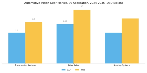 Automotive Pinion Gear Market Segment Image 2