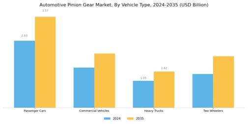 Automotive Pinion Gear Market Segment Image 3